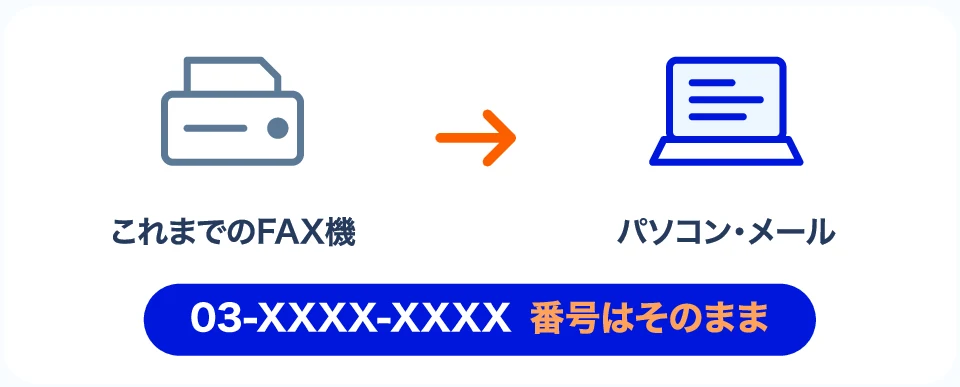これまでのFAX機からパソコン・メールへ。FAX番号はそのまま
