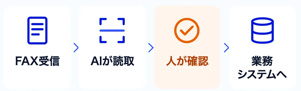 FAX受信、AIが読取、人が確認、業務システムへの流れ